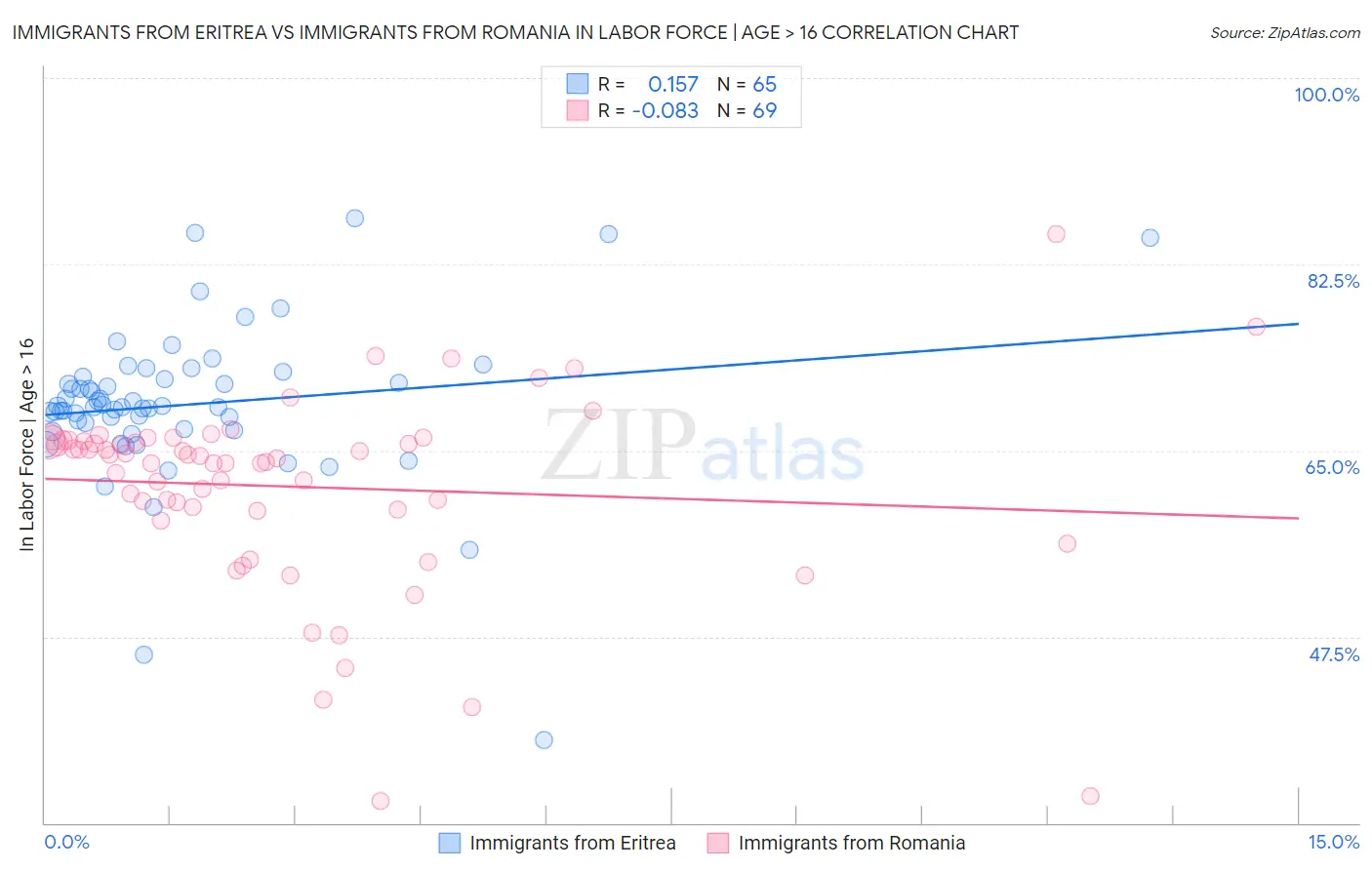 Immigrants from Eritrea vs Immigrants from Romania In Labor Force | Age > 16