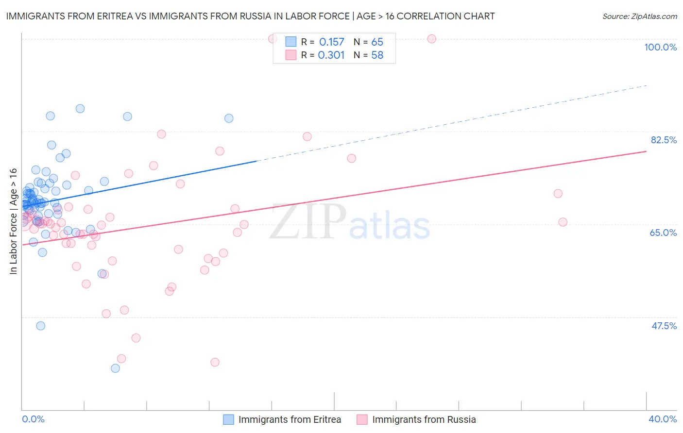 Immigrants from Eritrea vs Immigrants from Russia In Labor Force | Age > 16