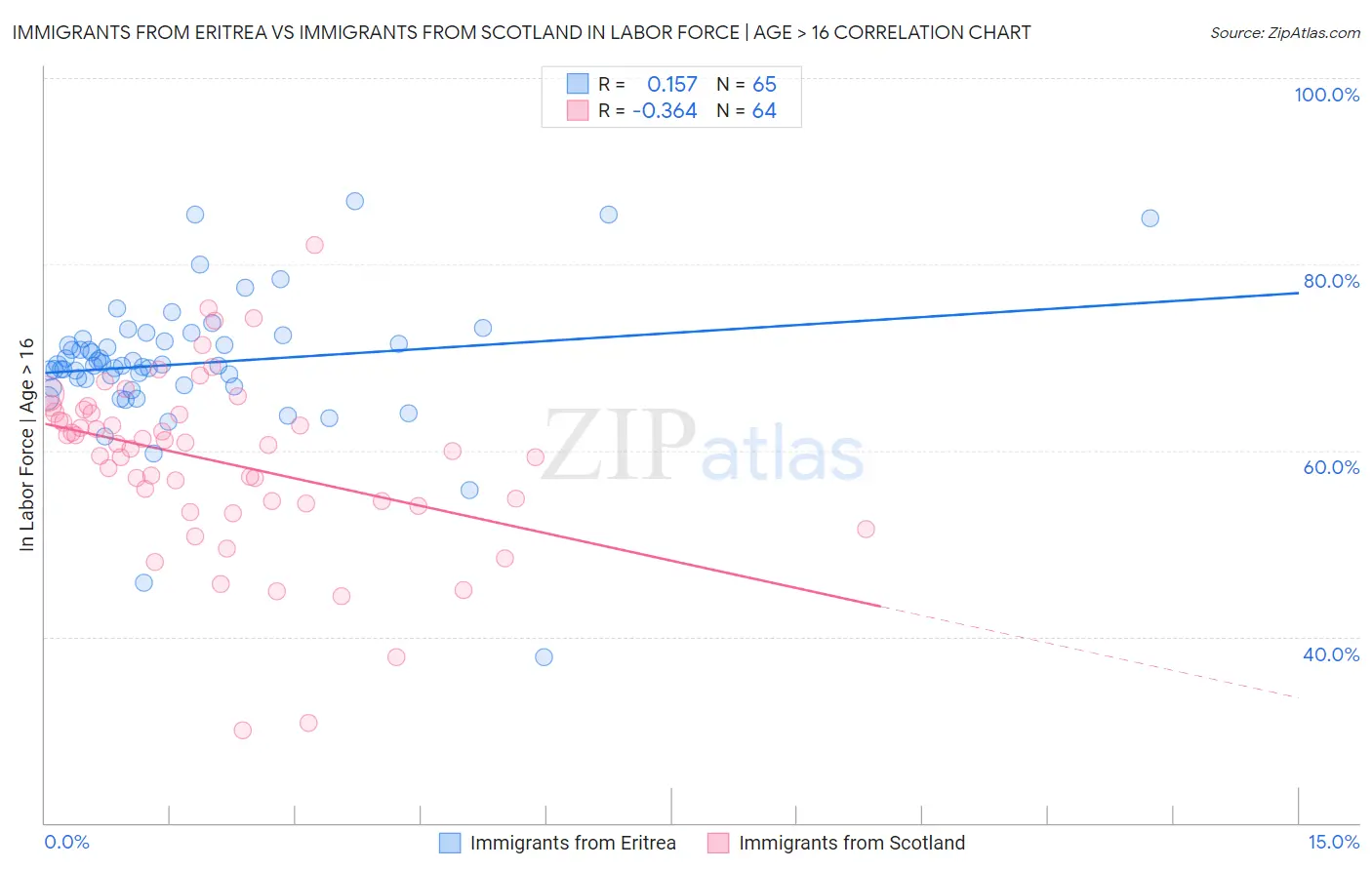 Immigrants from Eritrea vs Immigrants from Scotland In Labor Force | Age > 16