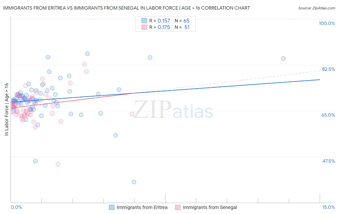 Immigrants from Eritrea vs Immigrants from Senegal In Labor Force | Age > 16