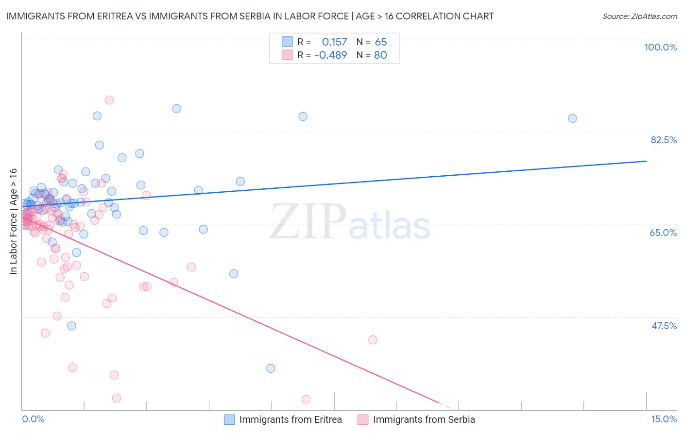 Immigrants from Eritrea vs Immigrants from Serbia In Labor Force | Age > 16