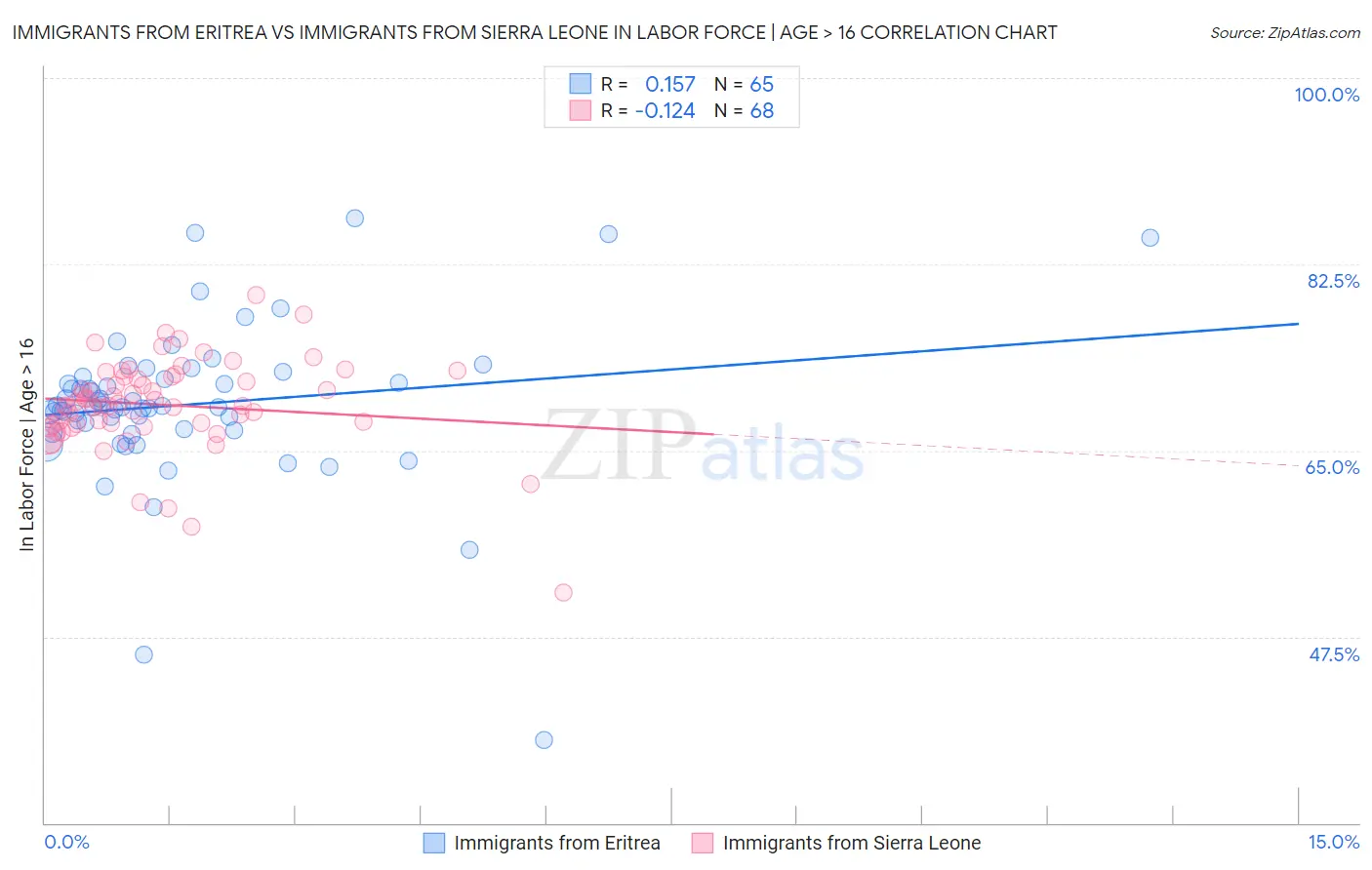 Immigrants from Eritrea vs Immigrants from Sierra Leone In Labor Force | Age > 16