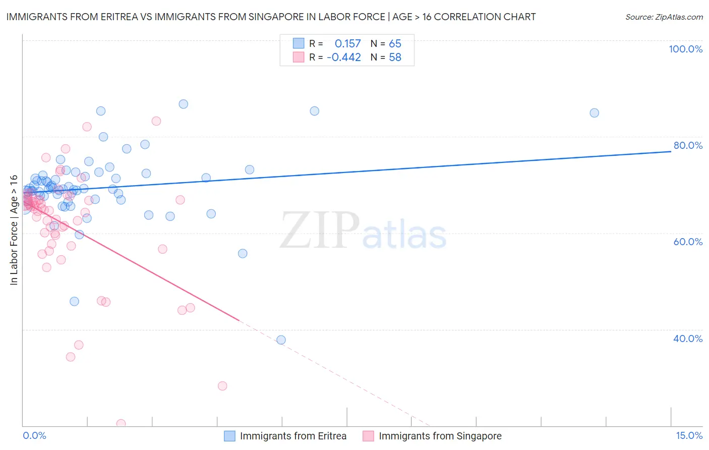 Immigrants from Eritrea vs Immigrants from Singapore In Labor Force | Age > 16