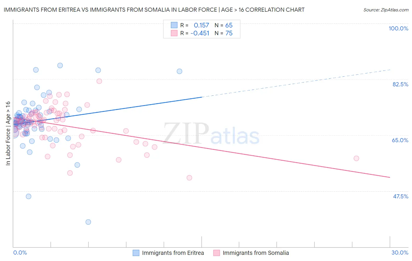 Immigrants from Eritrea vs Immigrants from Somalia In Labor Force | Age > 16