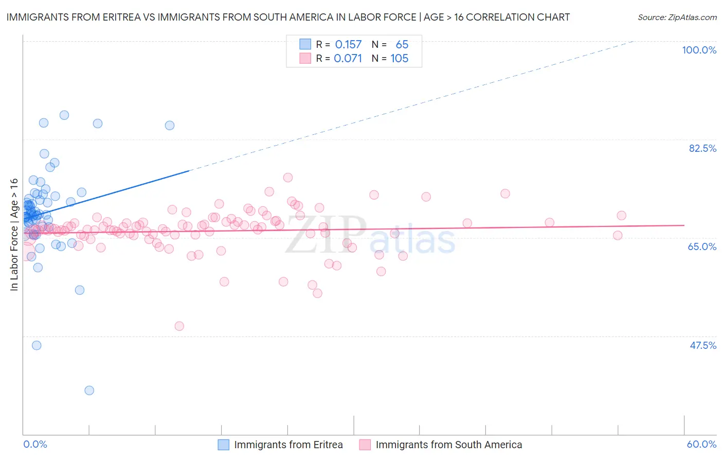 Immigrants from Eritrea vs Immigrants from South America In Labor Force | Age > 16