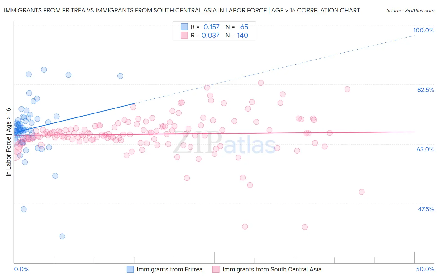 Immigrants from Eritrea vs Immigrants from South Central Asia In Labor Force | Age > 16