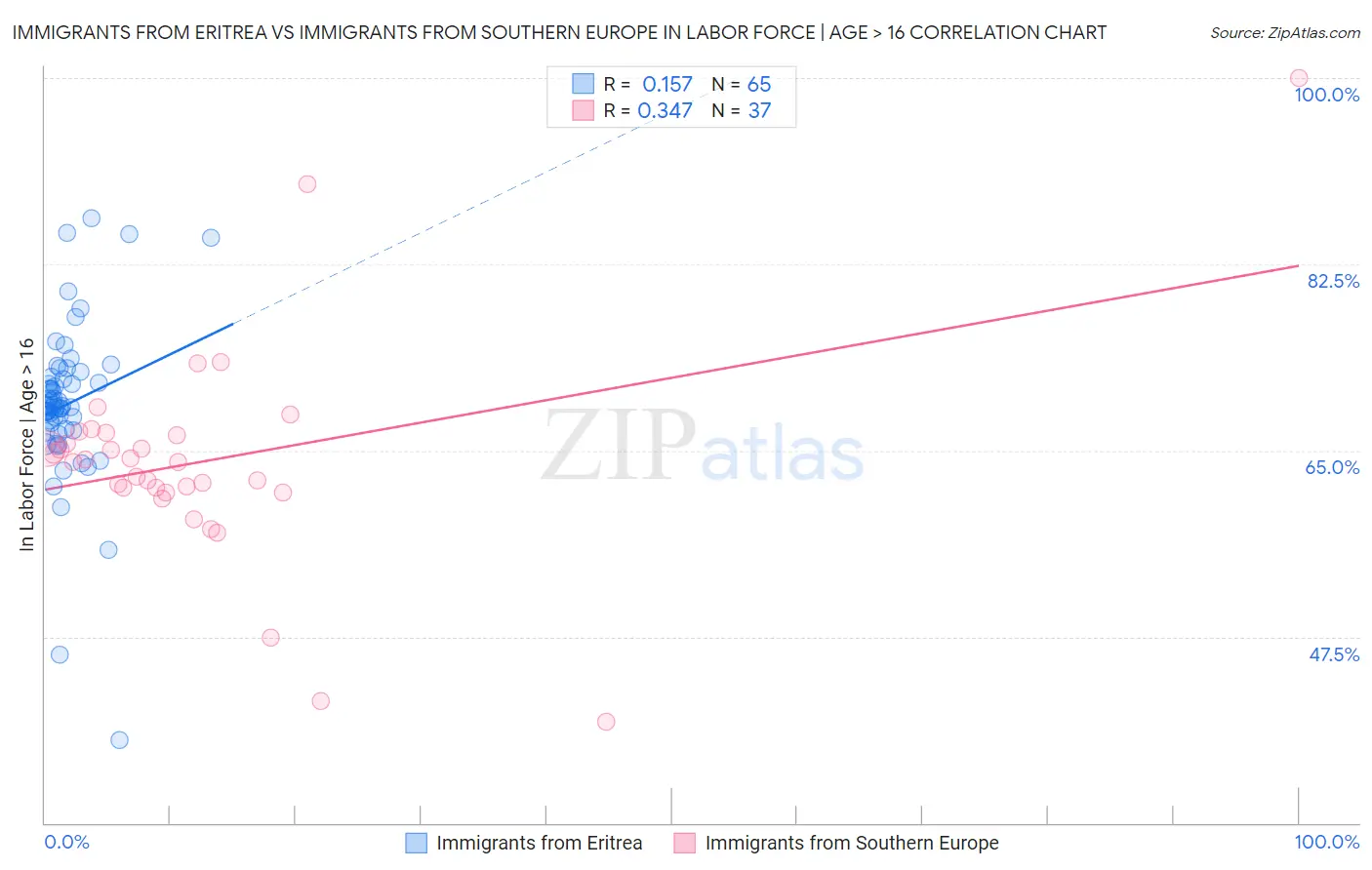Immigrants from Eritrea vs Immigrants from Southern Europe In Labor Force | Age > 16