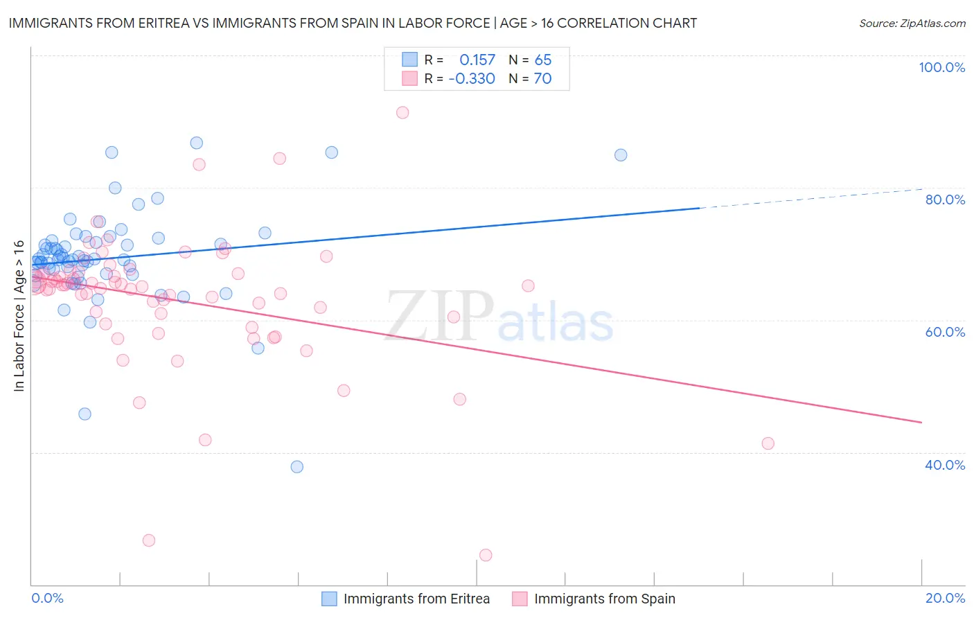 Immigrants from Eritrea vs Immigrants from Spain In Labor Force | Age > 16