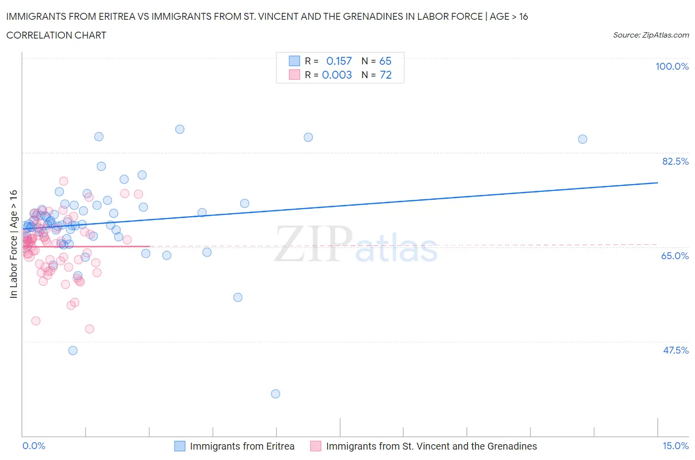 Immigrants from Eritrea vs Immigrants from St. Vincent and the Grenadines In Labor Force | Age > 16