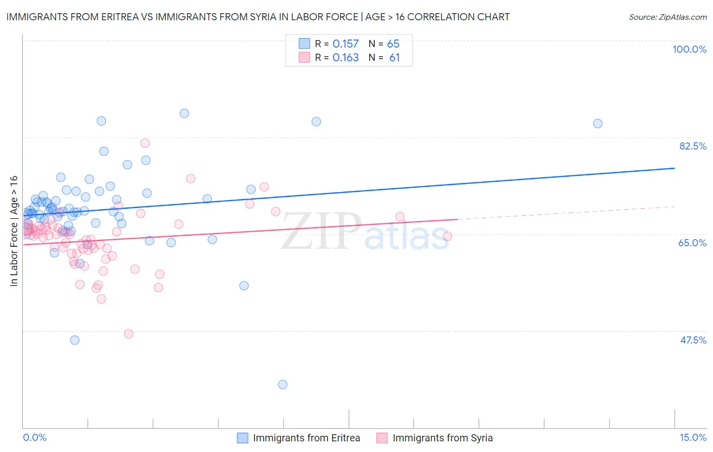 Immigrants from Eritrea vs Immigrants from Syria In Labor Force | Age > 16