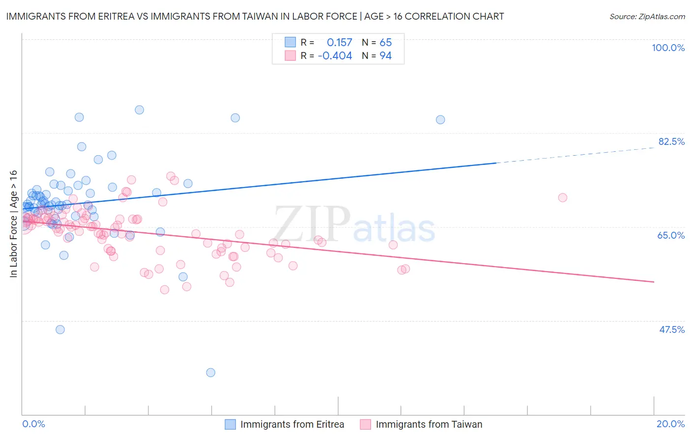 Immigrants from Eritrea vs Immigrants from Taiwan In Labor Force | Age > 16