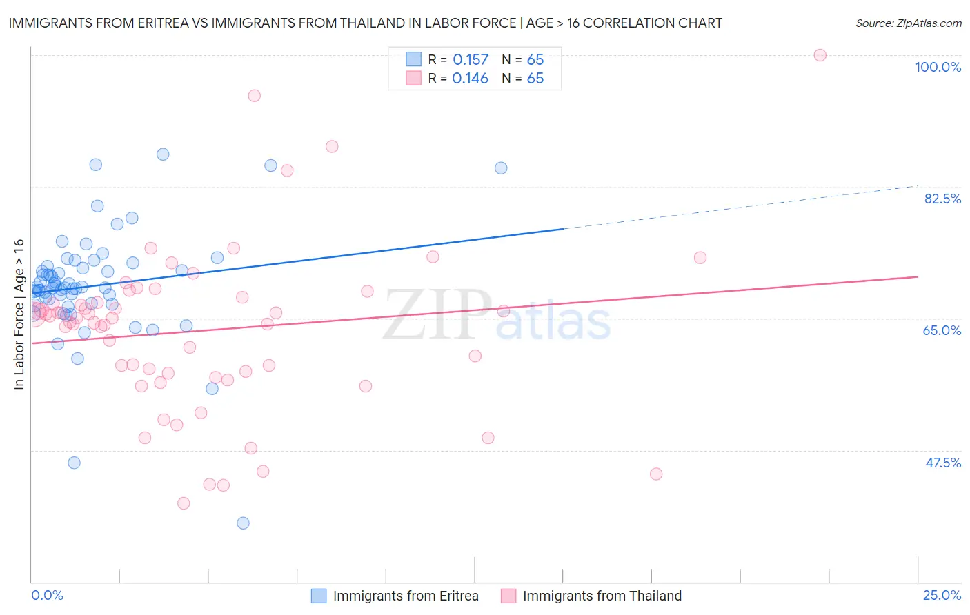 Immigrants from Eritrea vs Immigrants from Thailand In Labor Force | Age > 16