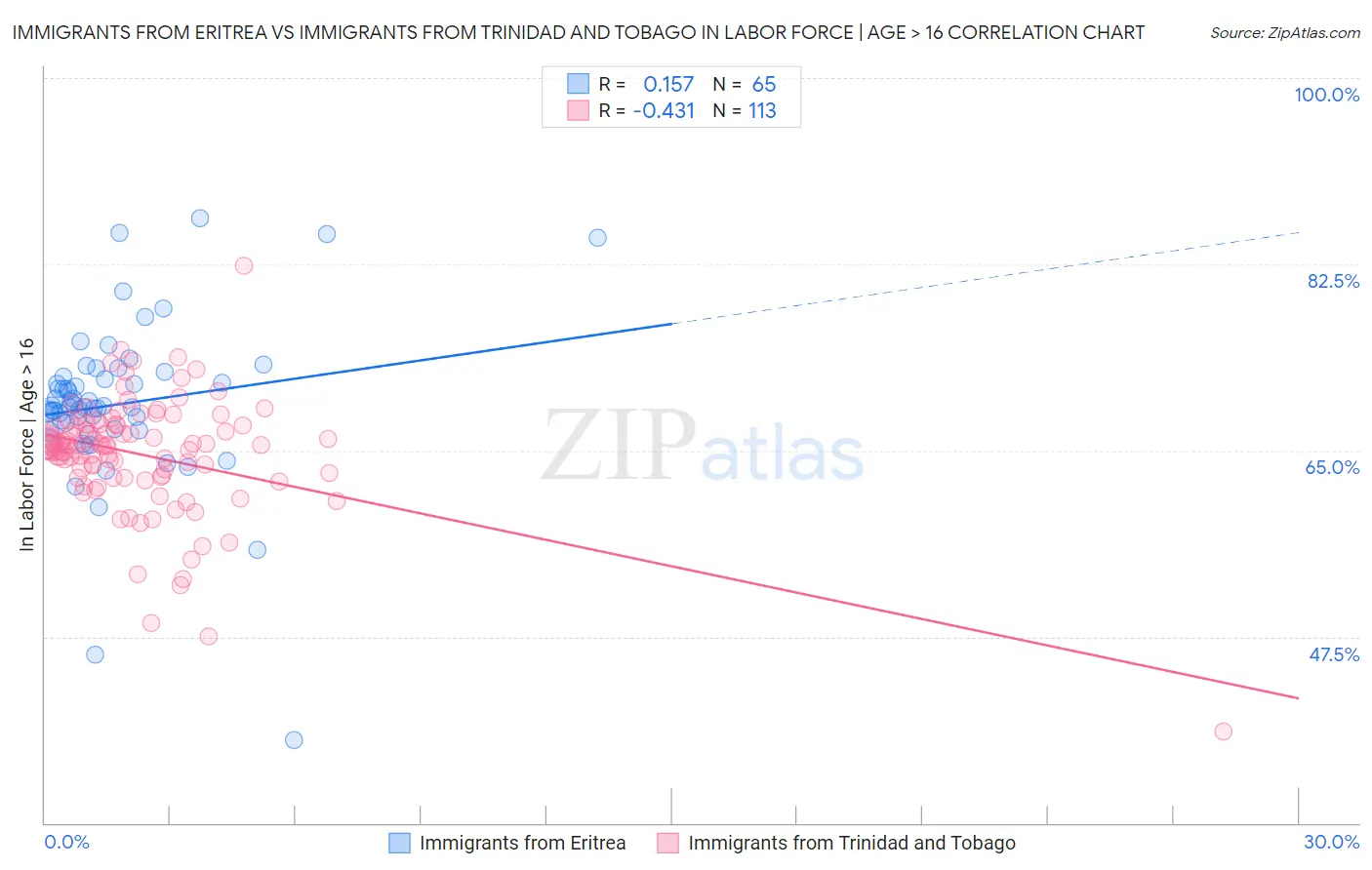 Immigrants from Eritrea vs Immigrants from Trinidad and Tobago In Labor Force | Age > 16