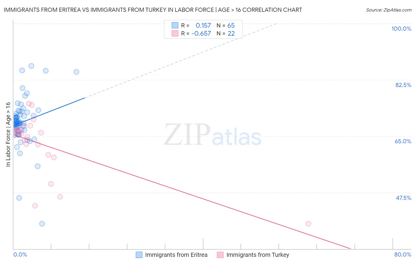 Immigrants from Eritrea vs Immigrants from Turkey In Labor Force | Age > 16