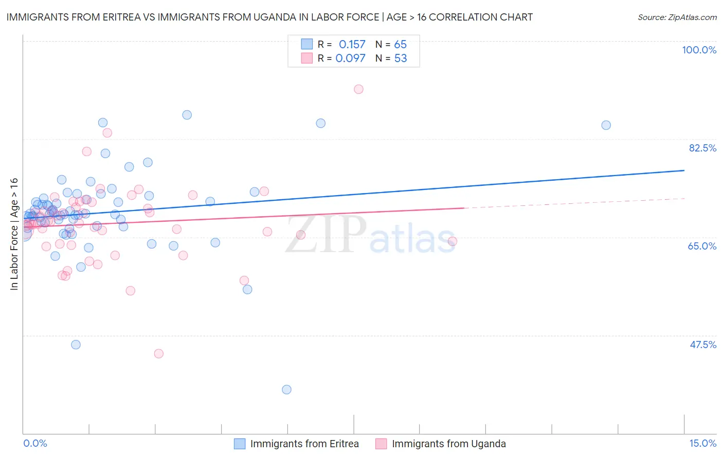 Immigrants from Eritrea vs Immigrants from Uganda In Labor Force | Age > 16