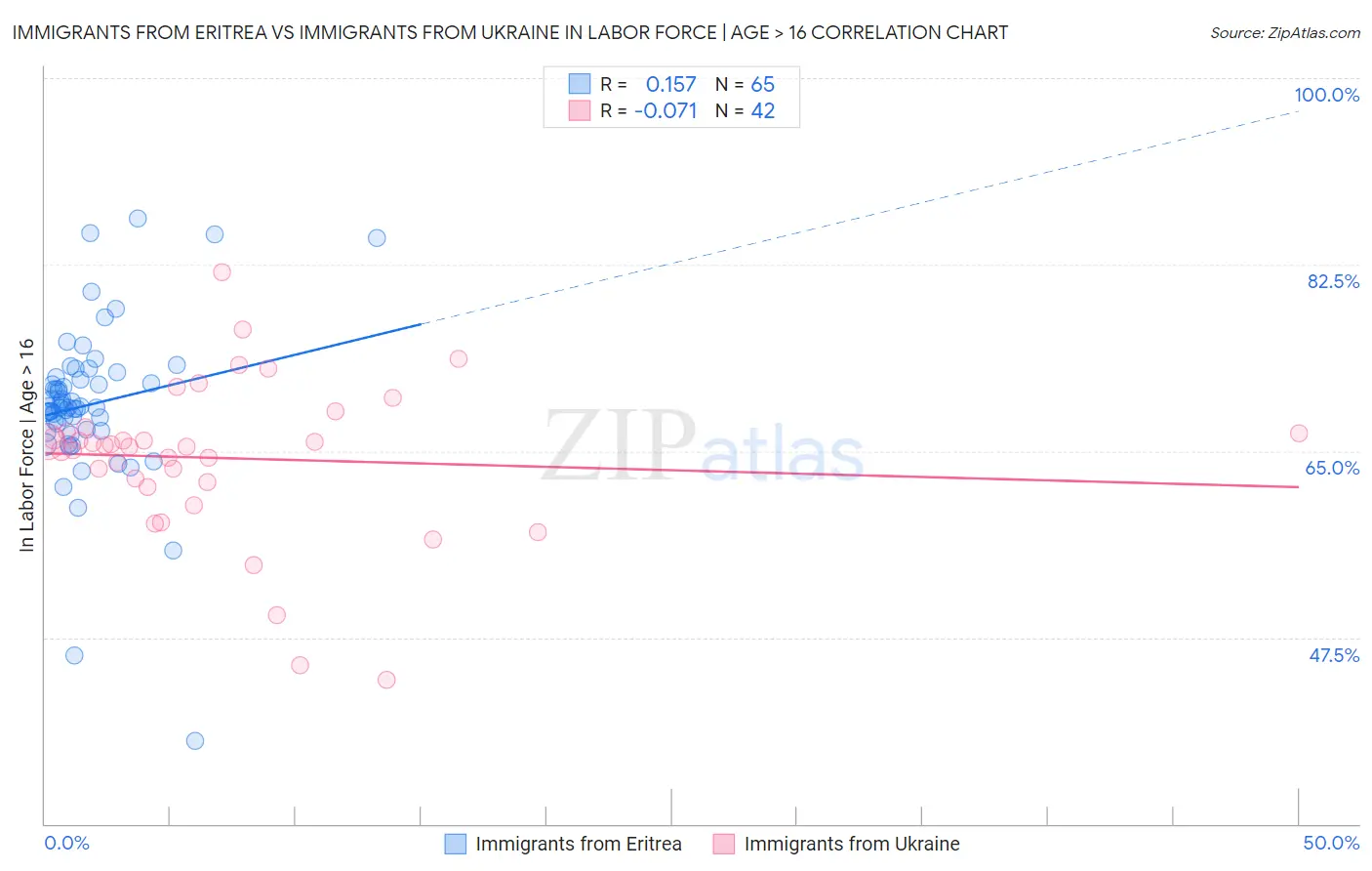 Immigrants from Eritrea vs Immigrants from Ukraine In Labor Force | Age > 16