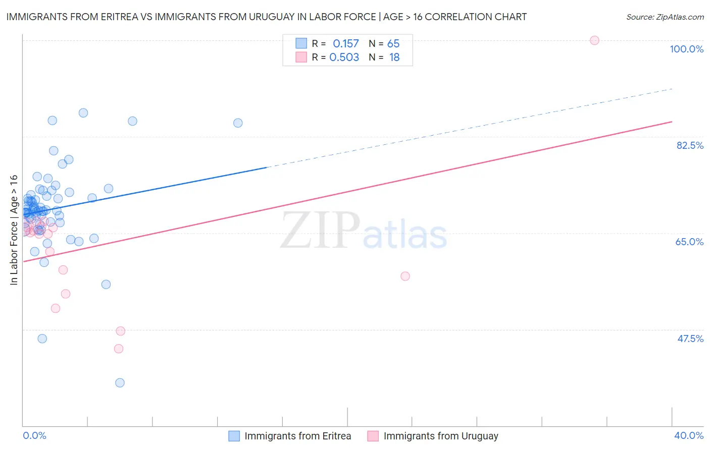 Immigrants from Eritrea vs Immigrants from Uruguay In Labor Force | Age > 16