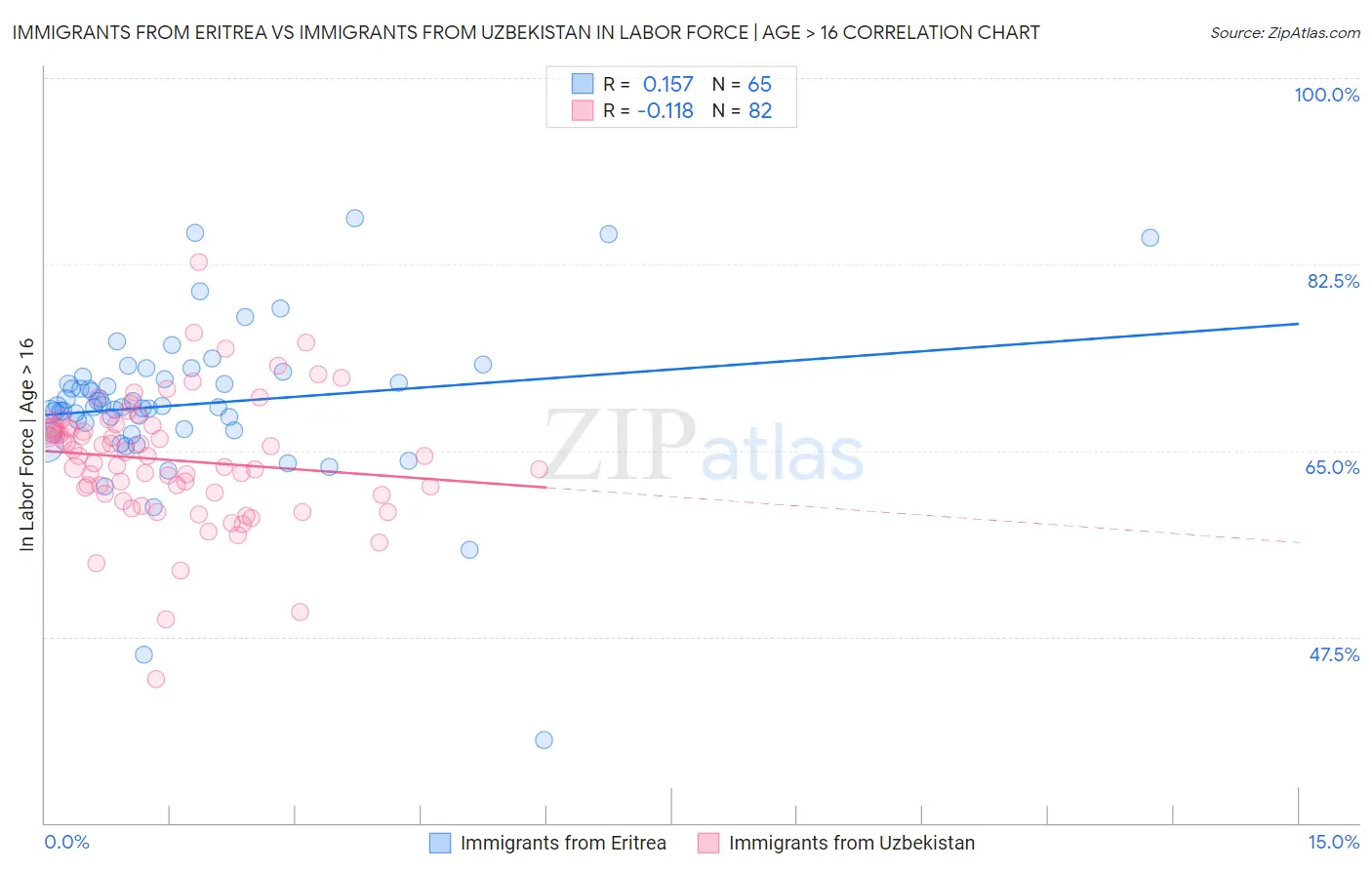 Immigrants from Eritrea vs Immigrants from Uzbekistan In Labor Force | Age > 16