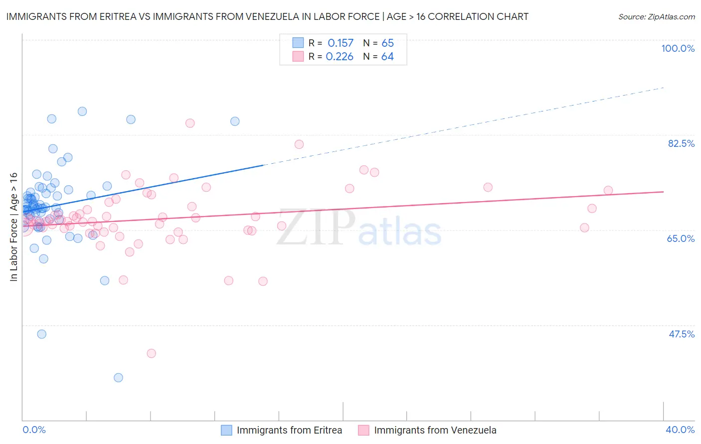 Immigrants from Eritrea vs Immigrants from Venezuela In Labor Force | Age > 16