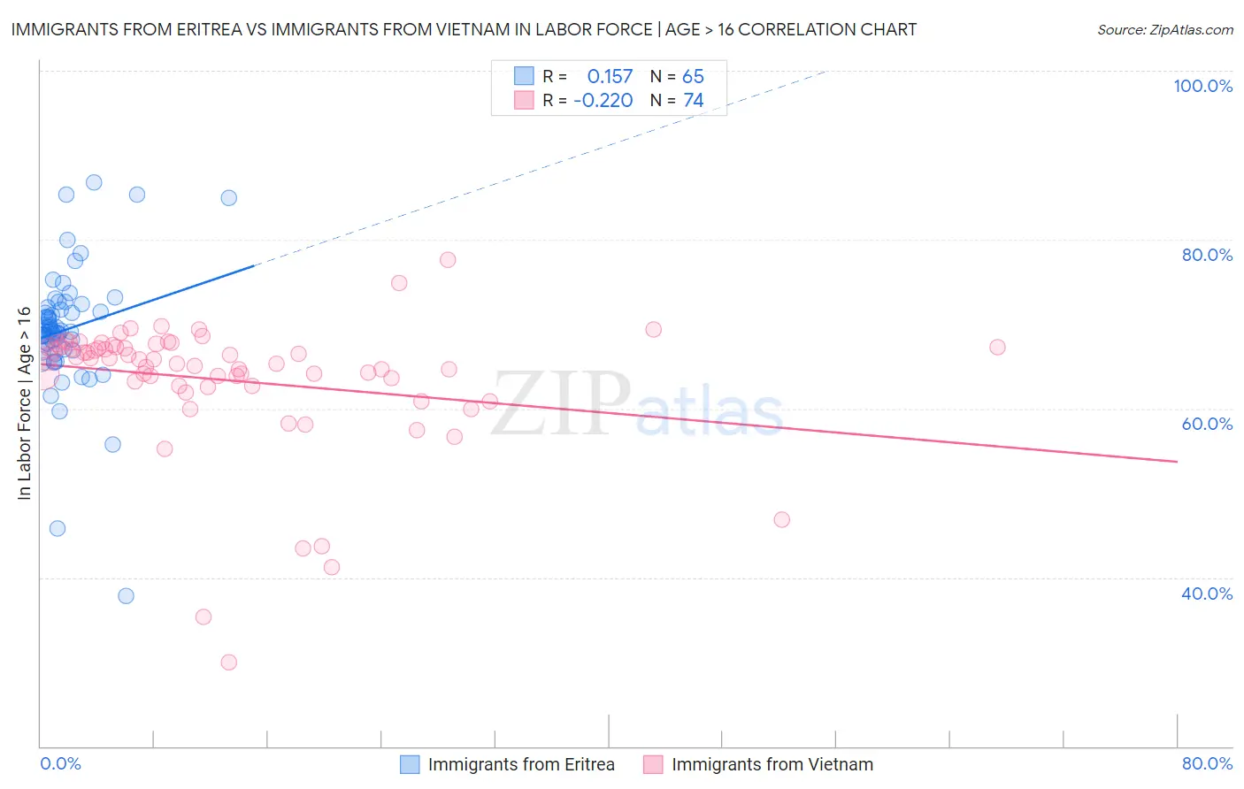 Immigrants from Eritrea vs Immigrants from Vietnam In Labor Force | Age > 16