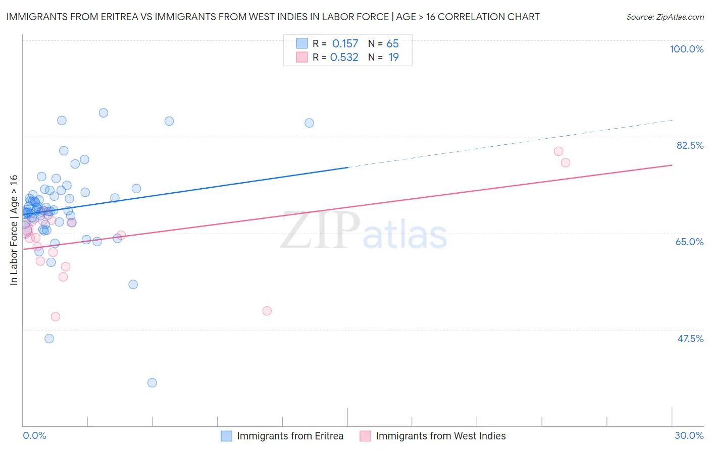 Immigrants from Eritrea vs Immigrants from West Indies In Labor Force | Age > 16