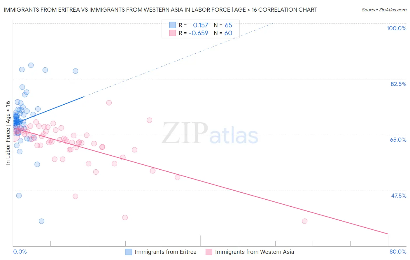 Immigrants from Eritrea vs Immigrants from Western Asia In Labor Force | Age > 16