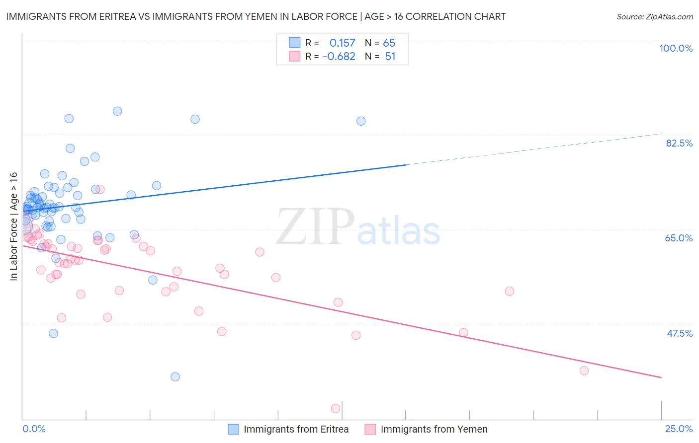 Immigrants from Eritrea vs Immigrants from Yemen In Labor Force | Age > 16