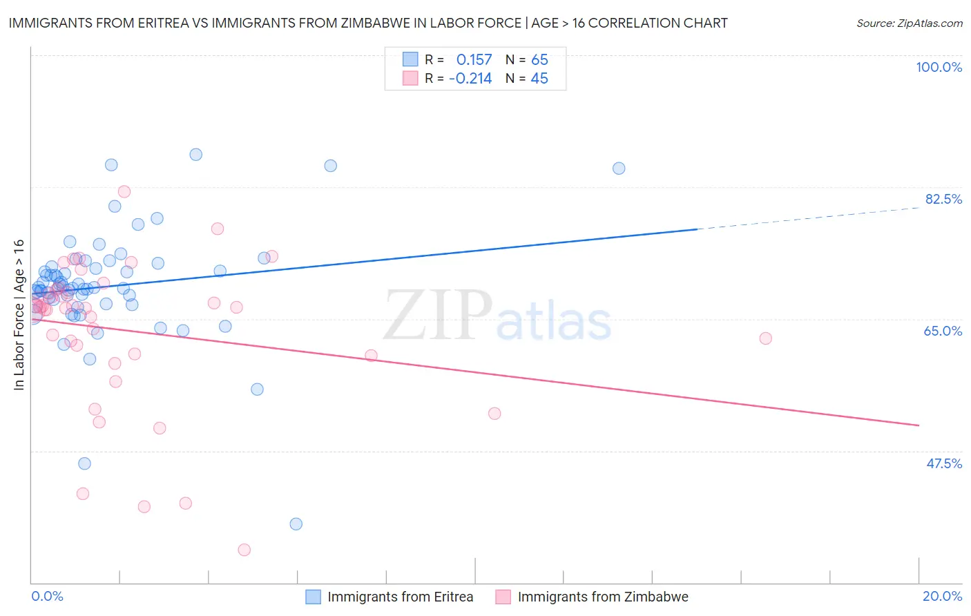 Immigrants from Eritrea vs Immigrants from Zimbabwe In Labor Force | Age > 16