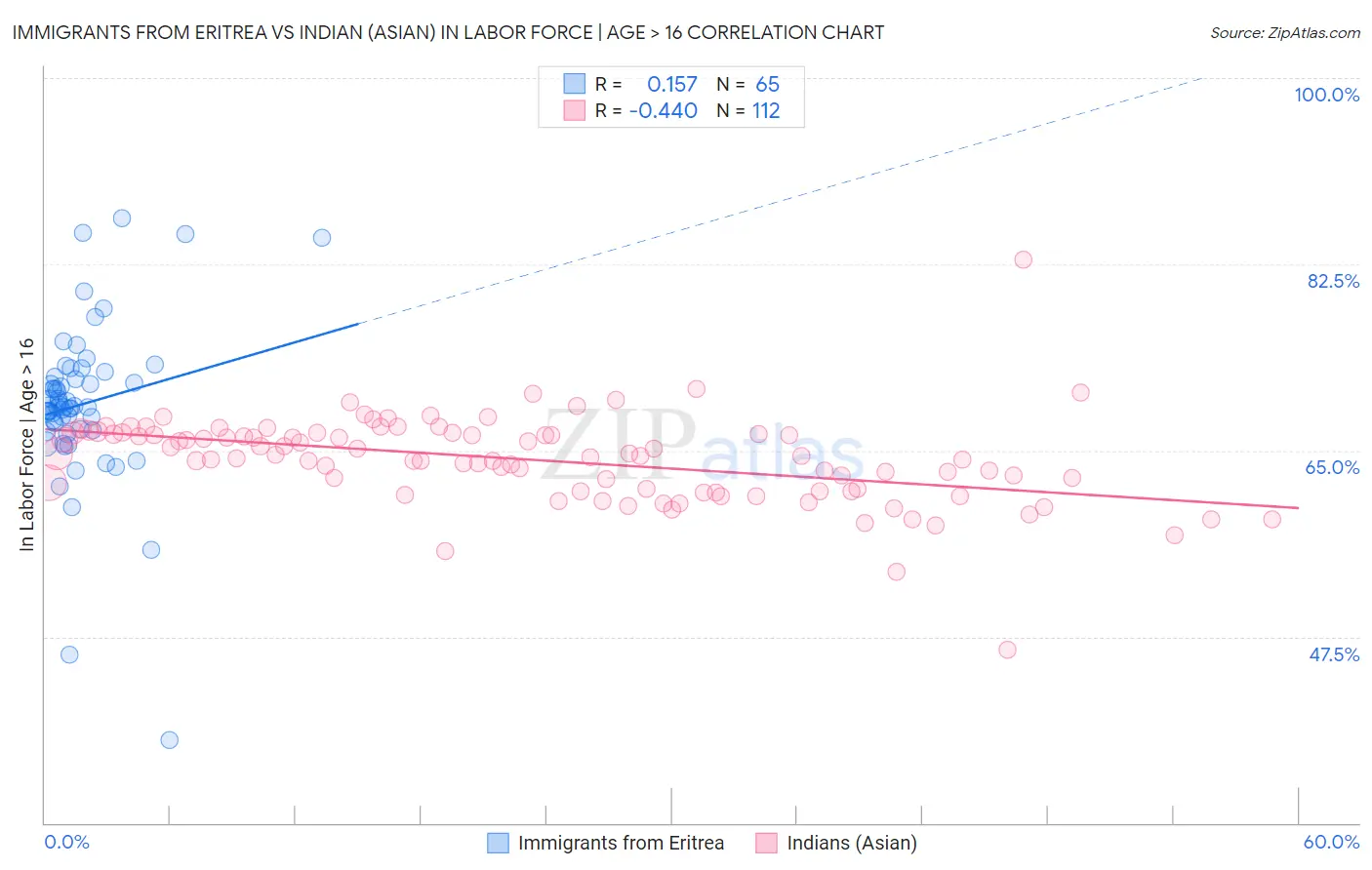 Immigrants from Eritrea vs Indian (Asian) In Labor Force | Age > 16