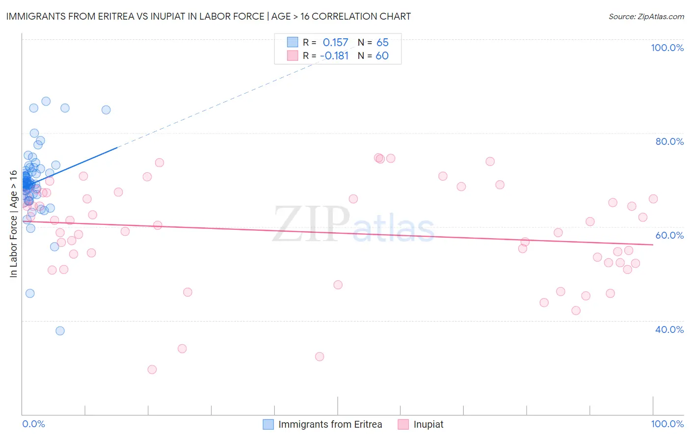 Immigrants from Eritrea vs Inupiat In Labor Force | Age > 16