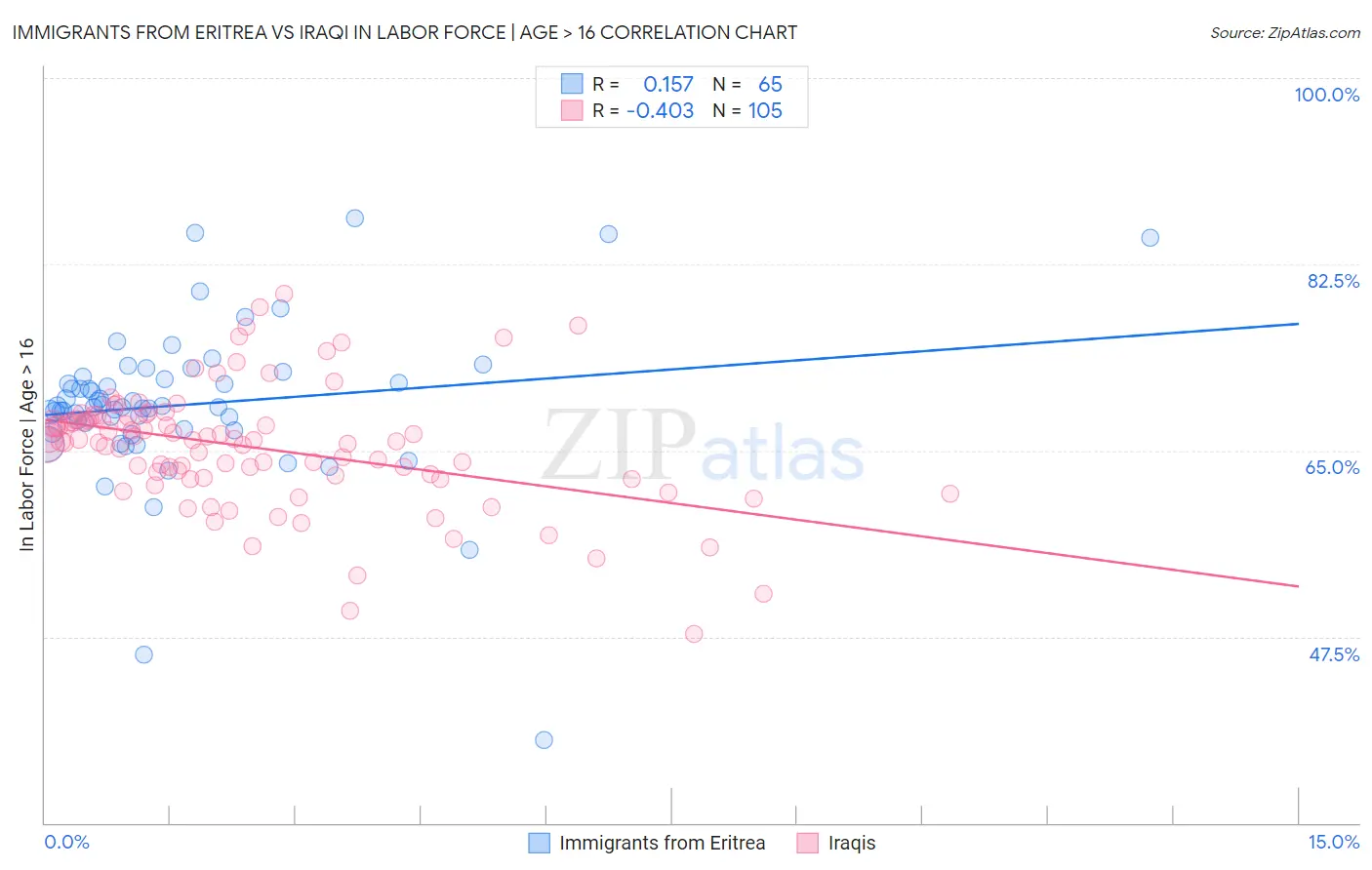 Immigrants from Eritrea vs Iraqi In Labor Force | Age > 16
