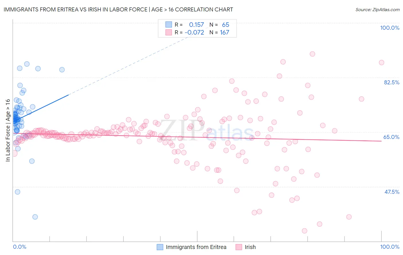 Immigrants from Eritrea vs Irish In Labor Force | Age > 16