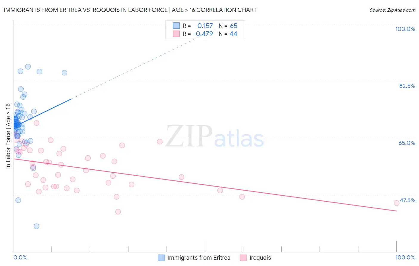 Immigrants from Eritrea vs Iroquois In Labor Force | Age > 16