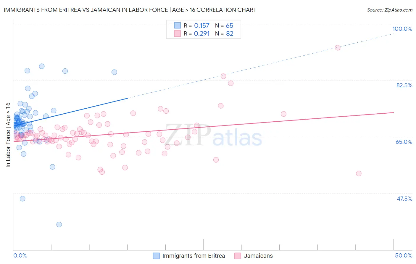 Immigrants from Eritrea vs Jamaican In Labor Force | Age > 16