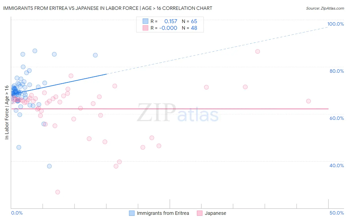 Immigrants from Eritrea vs Japanese In Labor Force | Age > 16