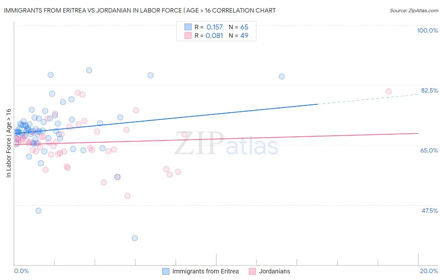 Immigrants from Eritrea vs Jordanian In Labor Force | Age > 16