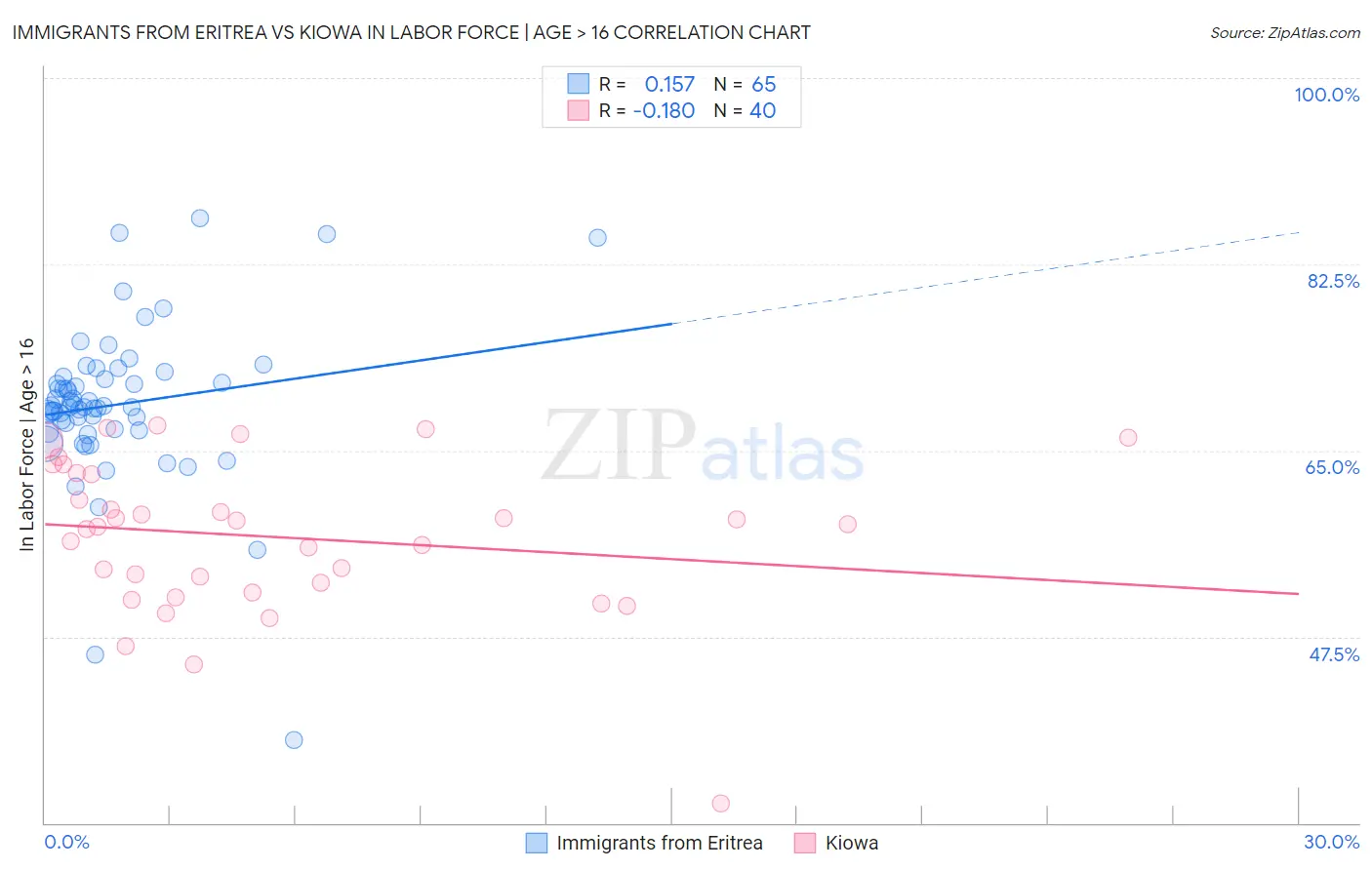 Immigrants from Eritrea vs Kiowa In Labor Force | Age > 16