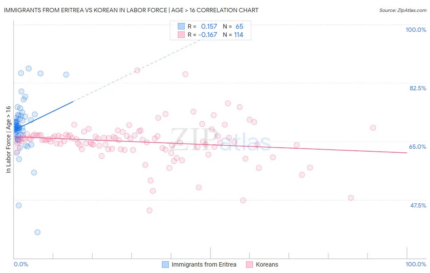 Immigrants from Eritrea vs Korean In Labor Force | Age > 16