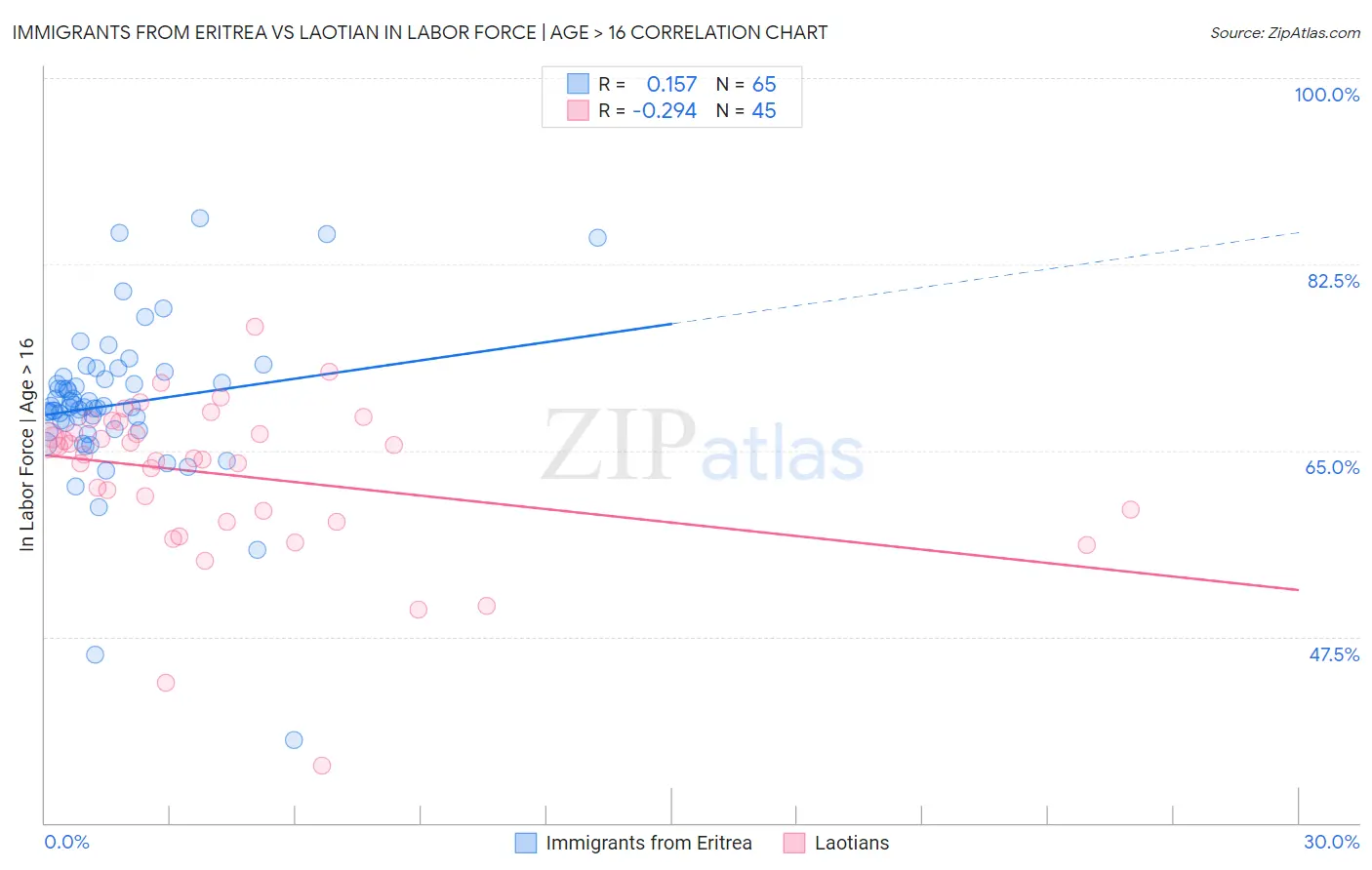 Immigrants from Eritrea vs Laotian In Labor Force | Age > 16