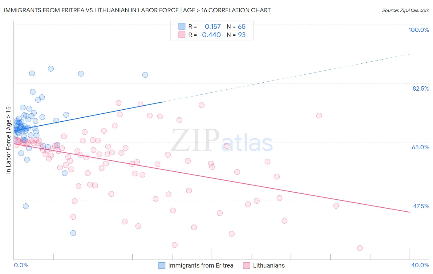 Immigrants from Eritrea vs Lithuanian In Labor Force | Age > 16