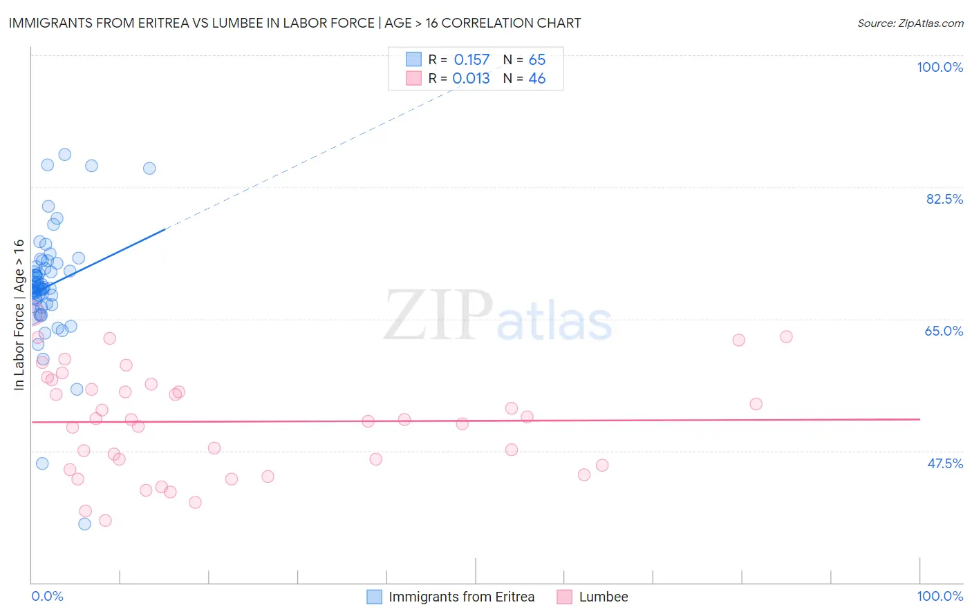 Immigrants from Eritrea vs Lumbee In Labor Force | Age > 16