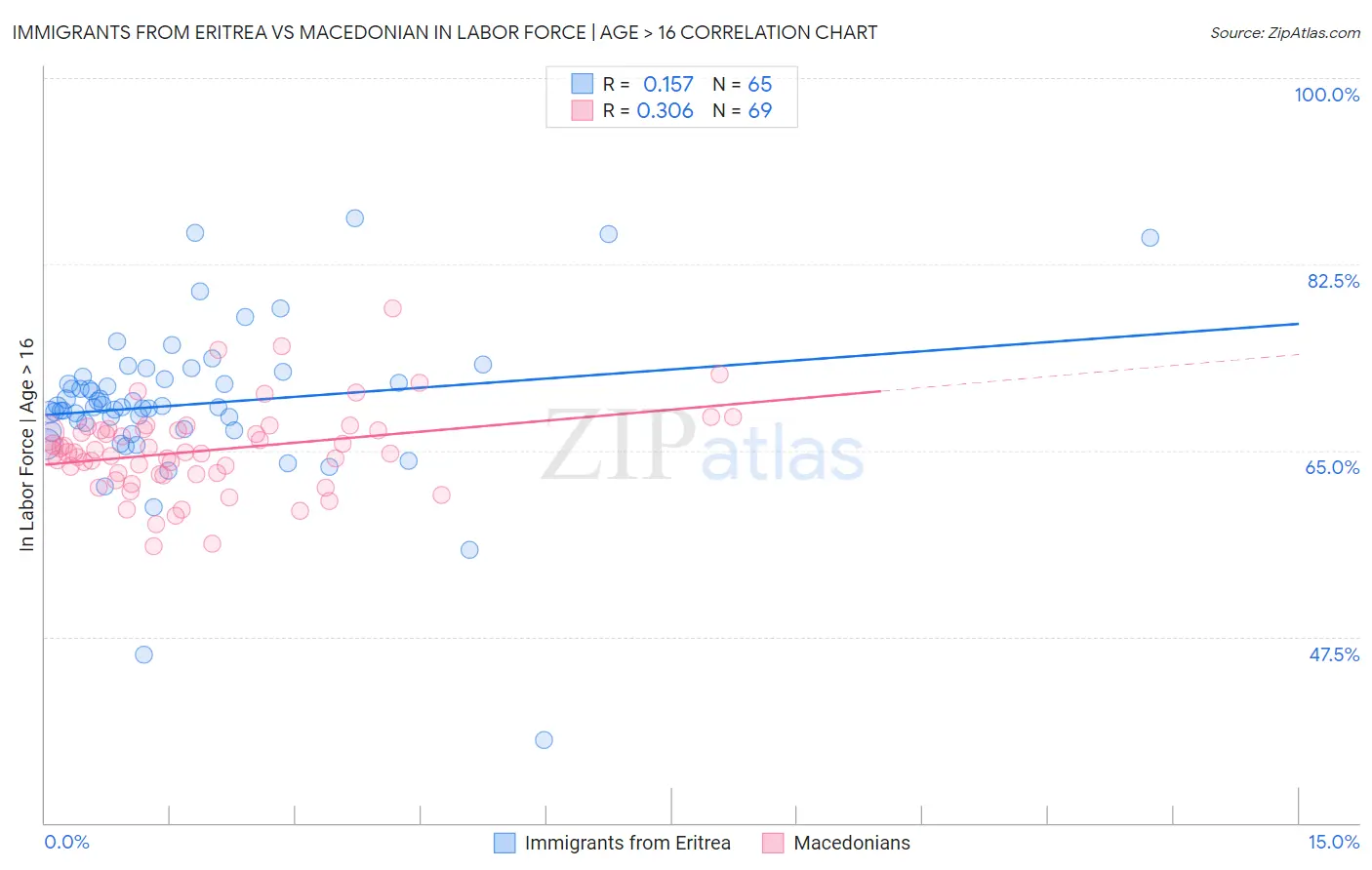 Immigrants from Eritrea vs Macedonian In Labor Force | Age > 16