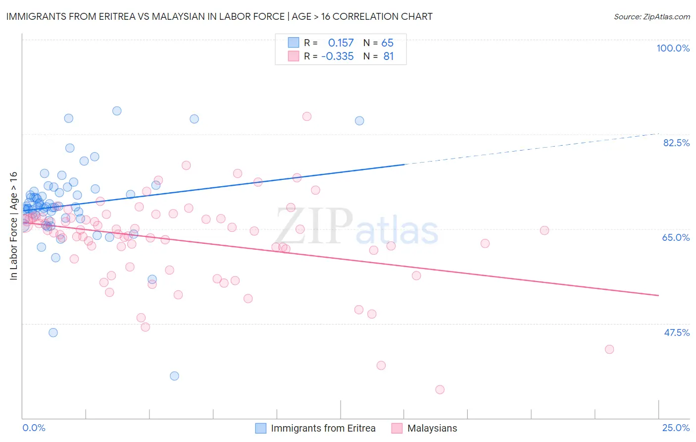 Immigrants from Eritrea vs Malaysian In Labor Force | Age > 16