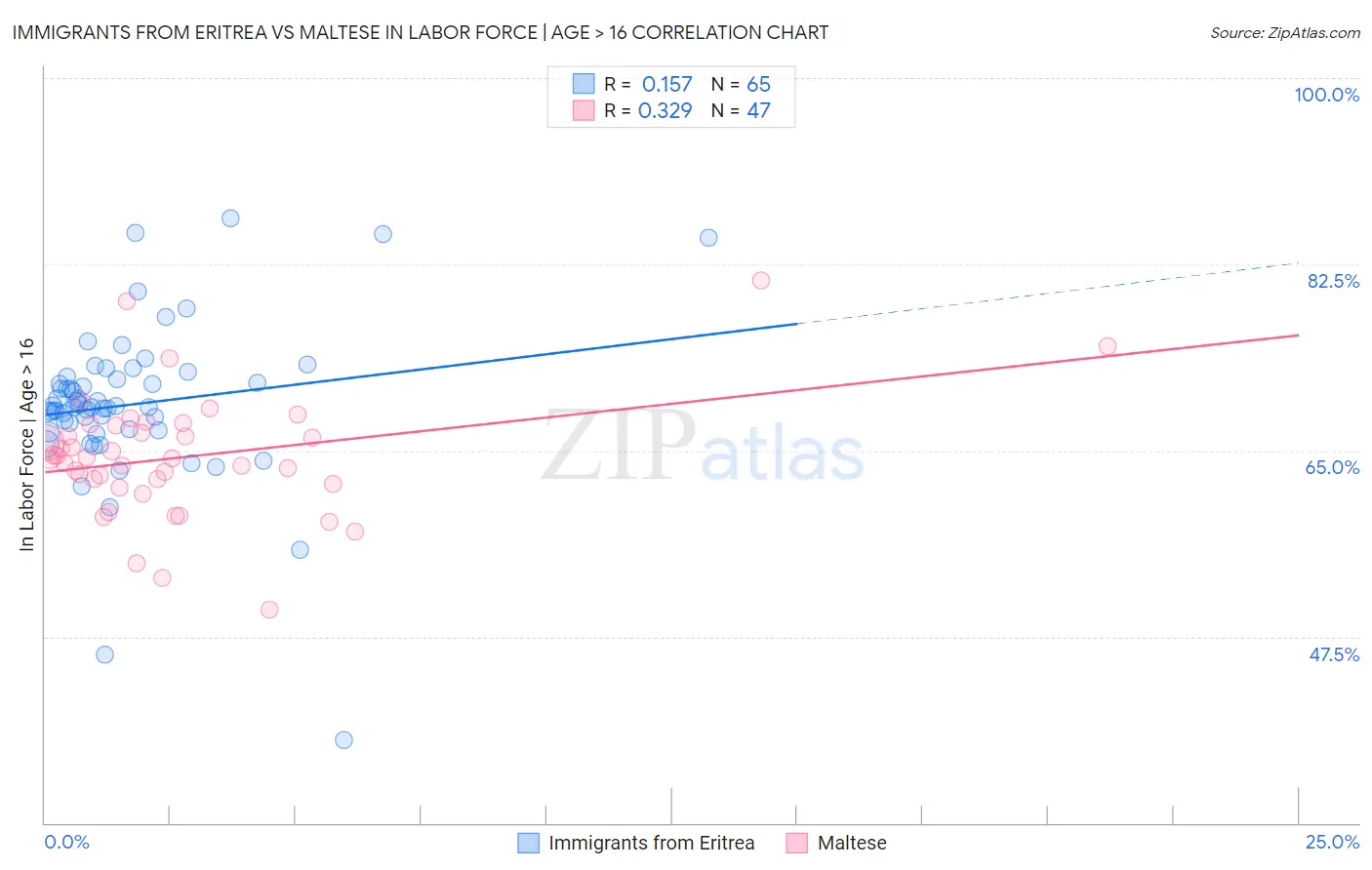Immigrants from Eritrea vs Maltese In Labor Force | Age > 16