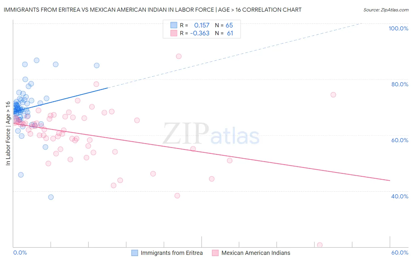 Immigrants from Eritrea vs Mexican American Indian In Labor Force | Age > 16