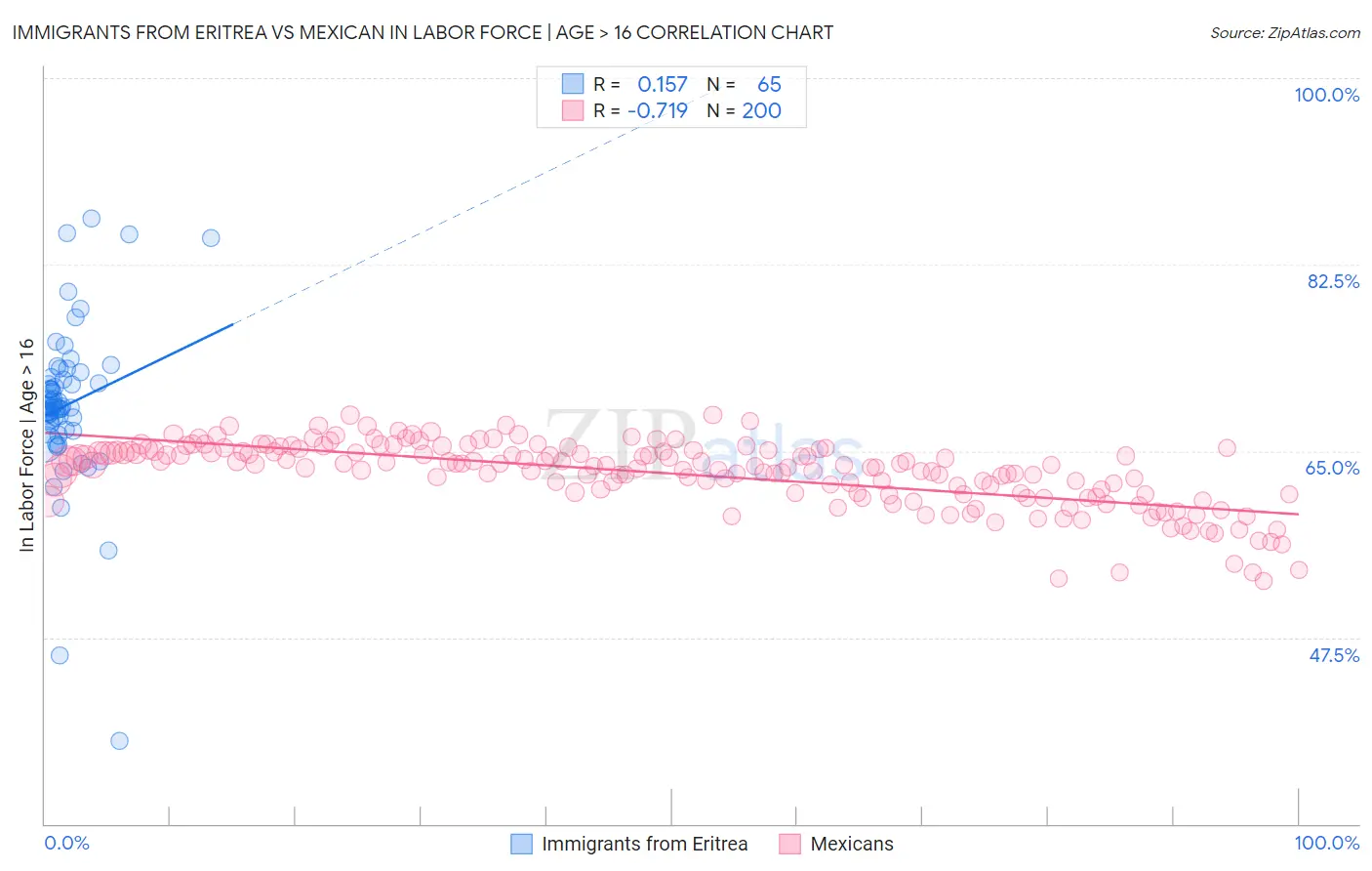 Immigrants from Eritrea vs Mexican In Labor Force | Age > 16