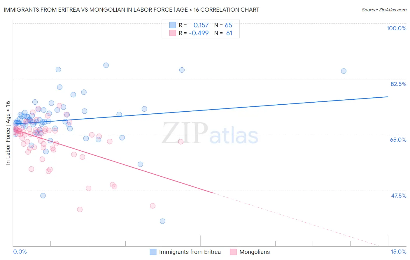 Immigrants from Eritrea vs Mongolian In Labor Force | Age > 16