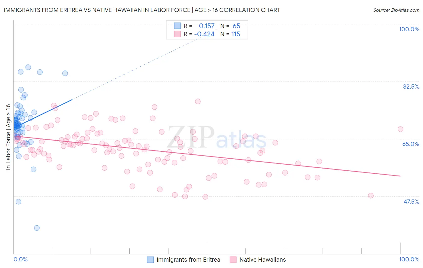 Immigrants from Eritrea vs Native Hawaiian In Labor Force | Age > 16
