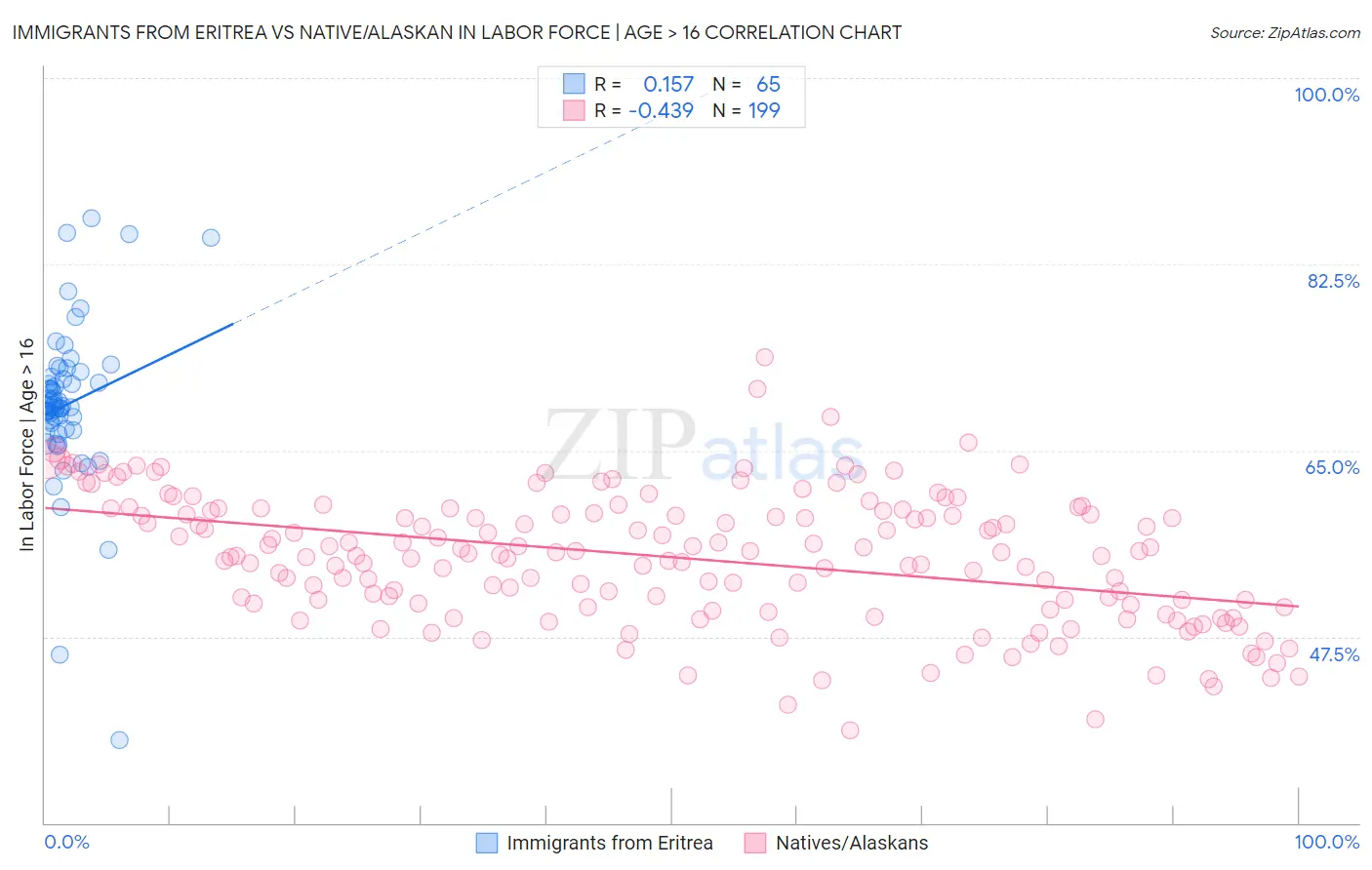 Immigrants from Eritrea vs Native/Alaskan In Labor Force | Age > 16