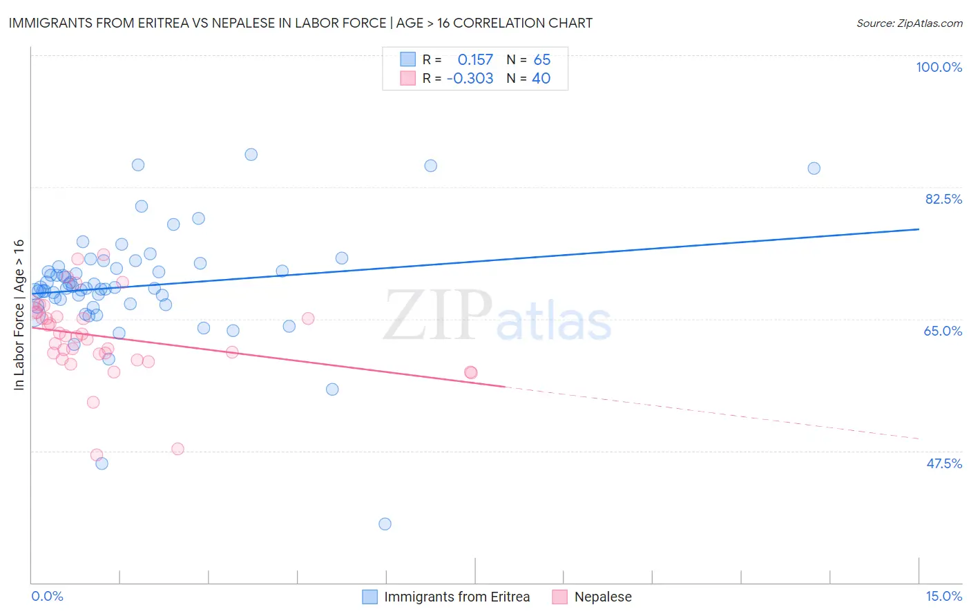 Immigrants from Eritrea vs Nepalese In Labor Force | Age > 16